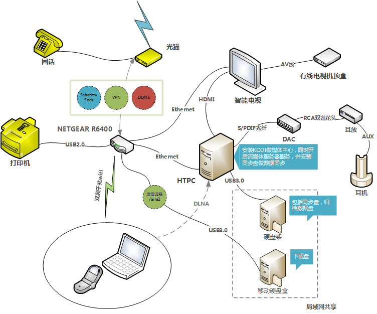家庭网络拓扑图2.png 家庭网络拓扑图2.png